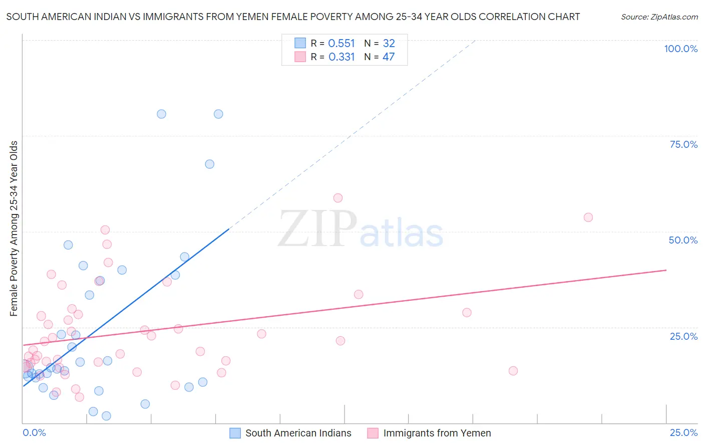 South American Indian vs Immigrants from Yemen Female Poverty Among 25-34 Year Olds