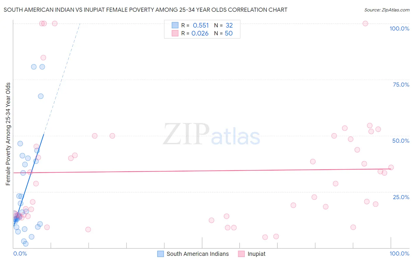 South American Indian vs Inupiat Female Poverty Among 25-34 Year Olds
