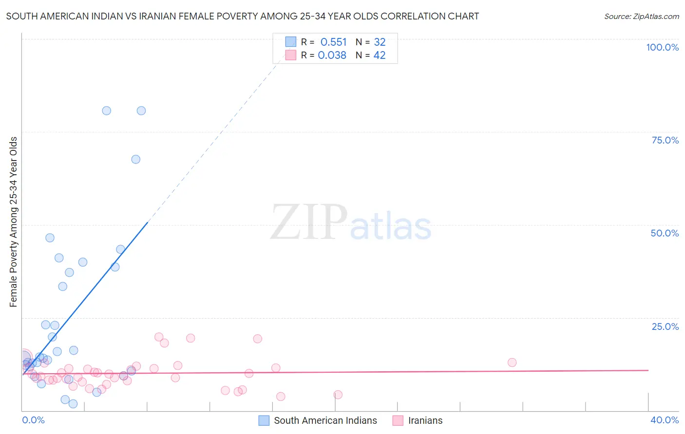 South American Indian vs Iranian Female Poverty Among 25-34 Year Olds