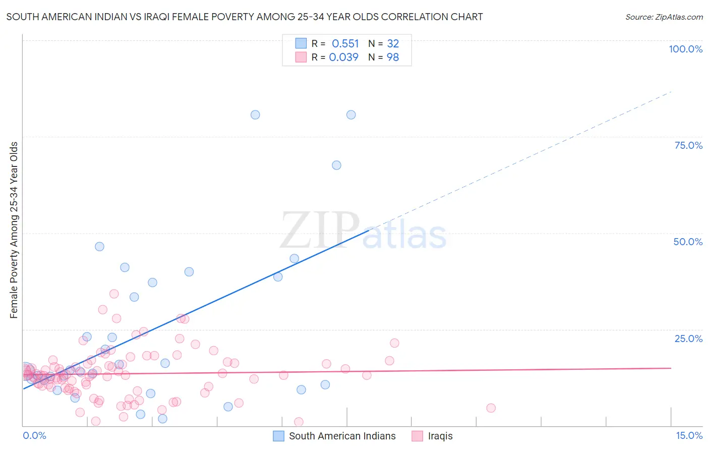 South American Indian vs Iraqi Female Poverty Among 25-34 Year Olds