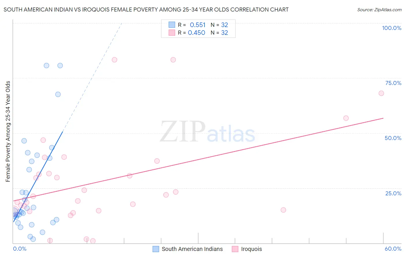 South American Indian vs Iroquois Female Poverty Among 25-34 Year Olds