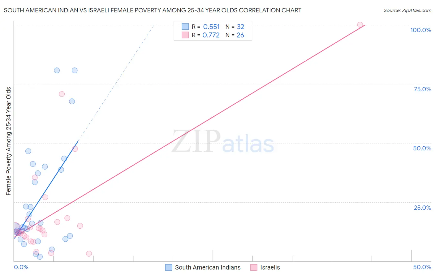 South American Indian vs Israeli Female Poverty Among 25-34 Year Olds
