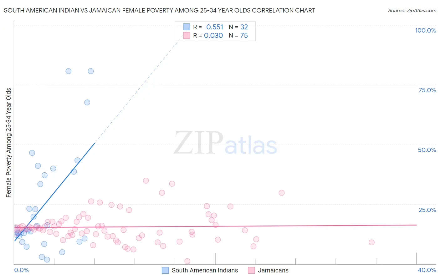 South American Indian vs Jamaican Female Poverty Among 25-34 Year Olds