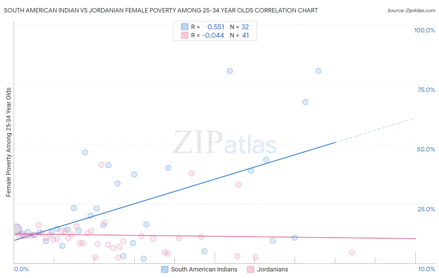South American Indian vs Jordanian Female Poverty Among 25-34 Year Olds