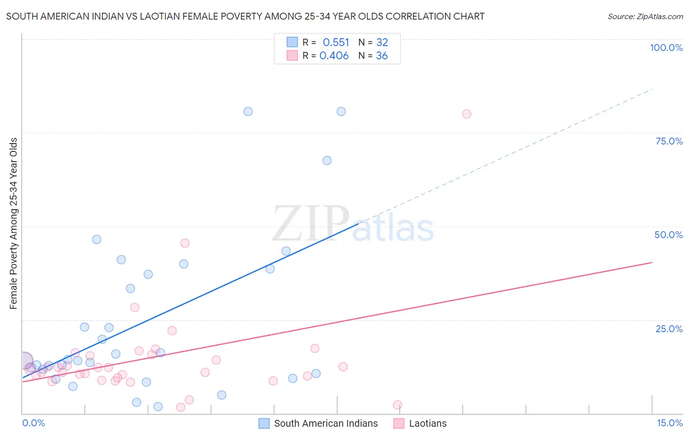 South American Indian vs Laotian Female Poverty Among 25-34 Year Olds