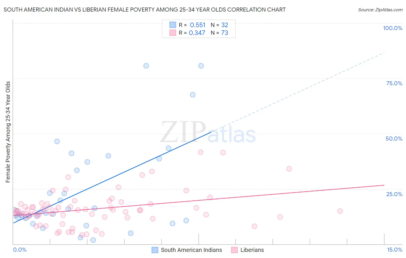 South American Indian vs Liberian Female Poverty Among 25-34 Year Olds