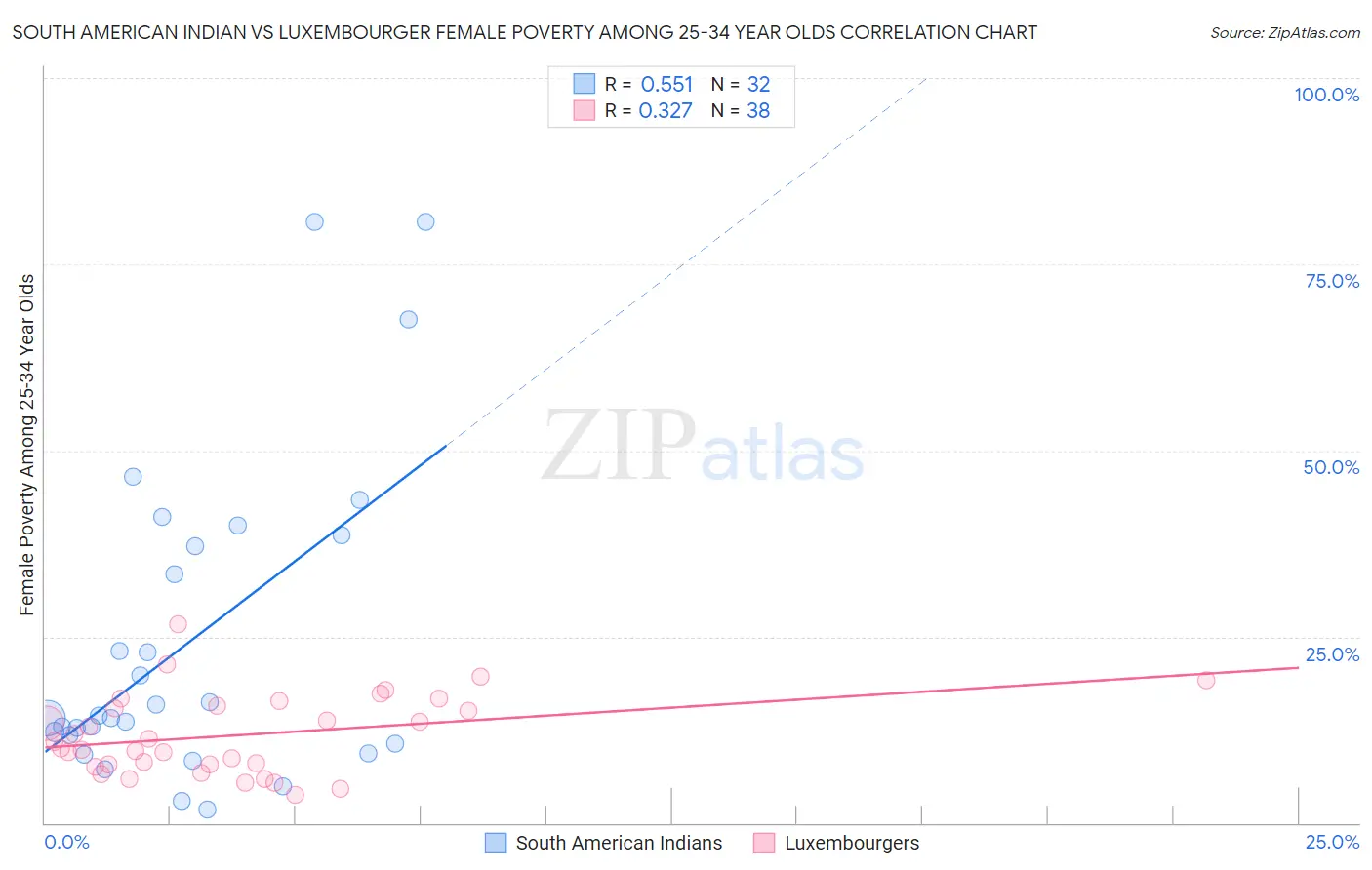South American Indian vs Luxembourger Female Poverty Among 25-34 Year Olds