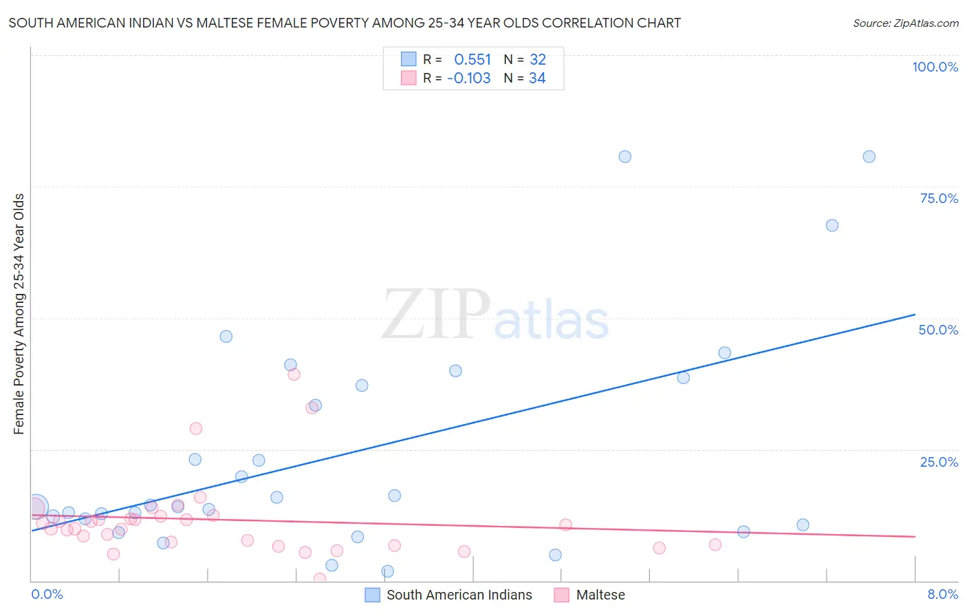 South American Indian vs Maltese Female Poverty Among 25-34 Year Olds