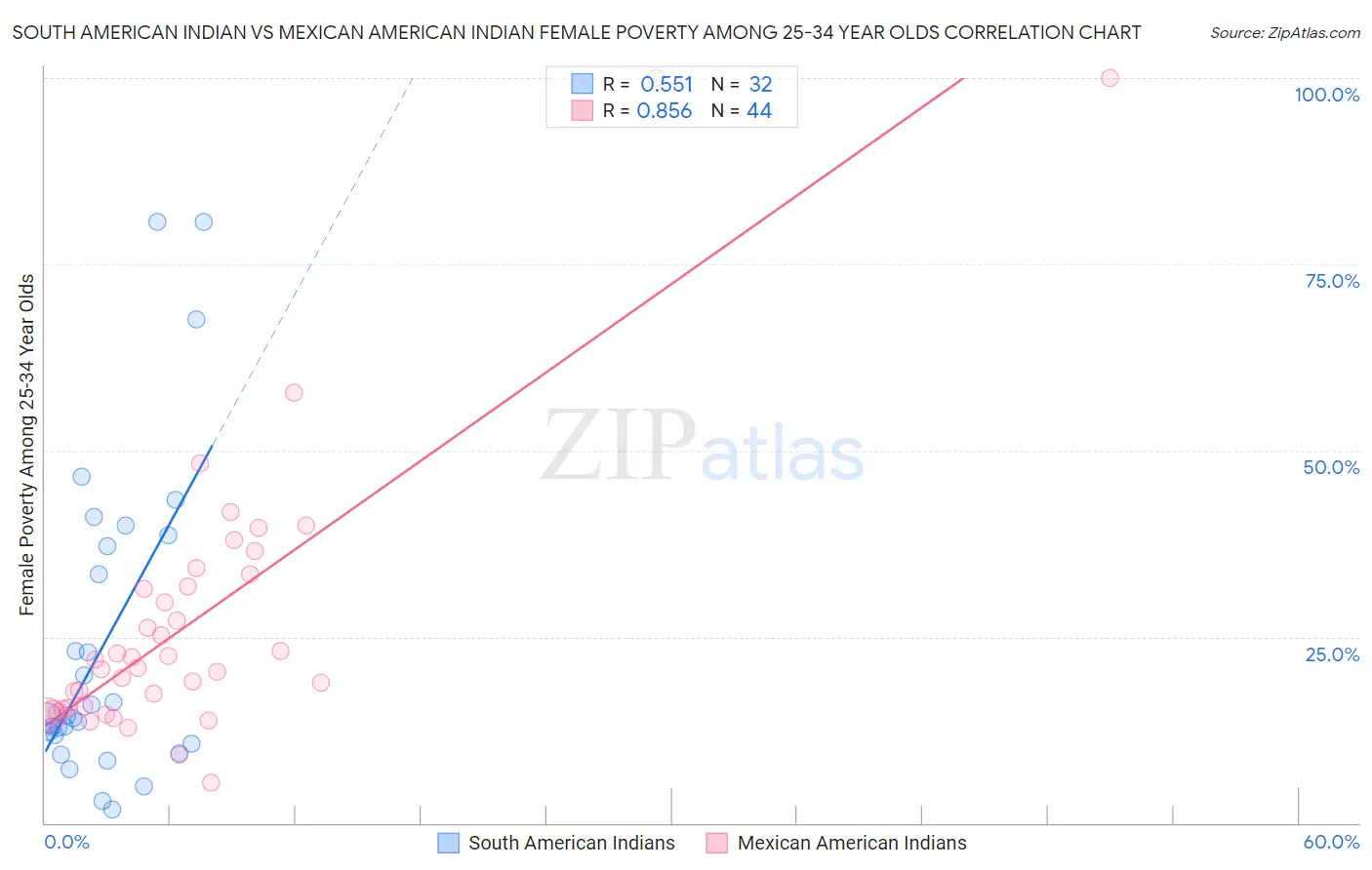 South American Indian vs Mexican American Indian Female Poverty Among 25-34 Year Olds