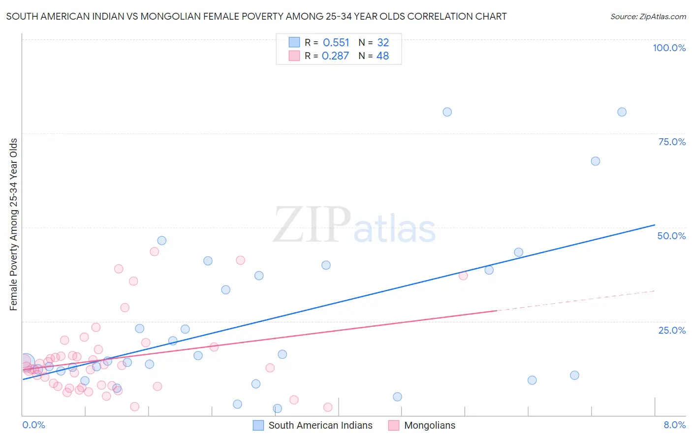 South American Indian vs Mongolian Female Poverty Among 25-34 Year Olds