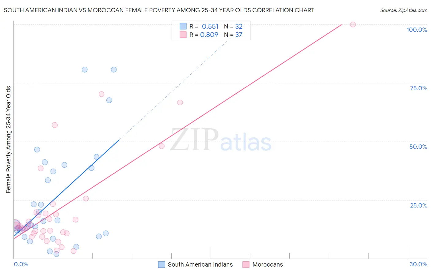 South American Indian vs Moroccan Female Poverty Among 25-34 Year Olds