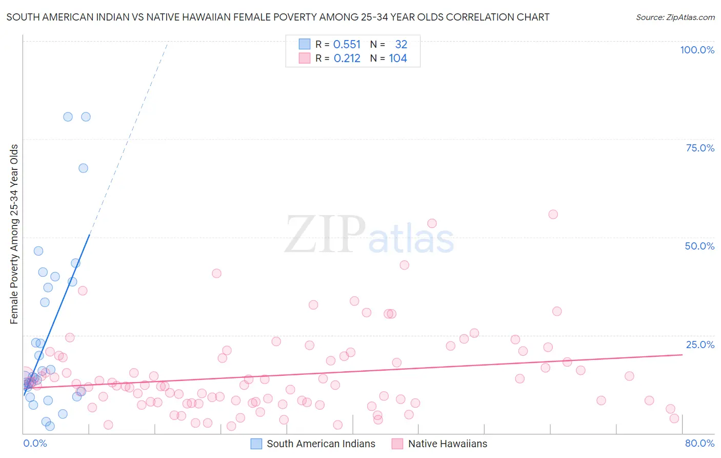 South American Indian vs Native Hawaiian Female Poverty Among 25-34 Year Olds
