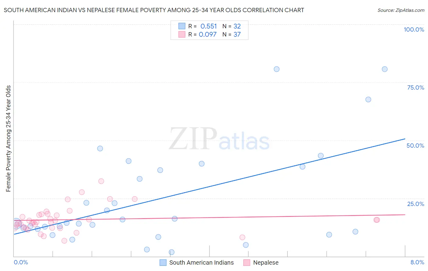 South American Indian vs Nepalese Female Poverty Among 25-34 Year Olds