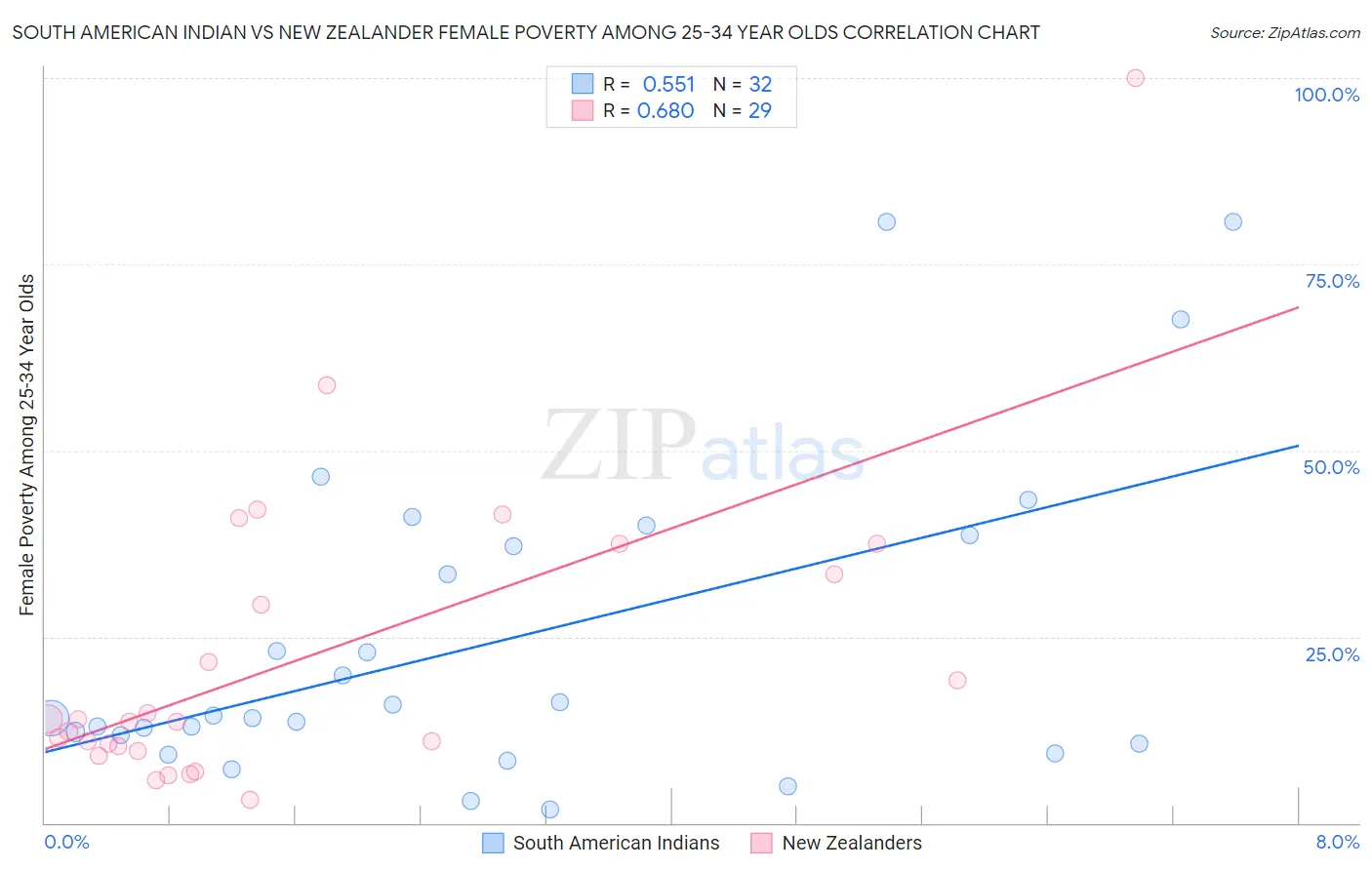 South American Indian vs New Zealander Female Poverty Among 25-34 Year Olds