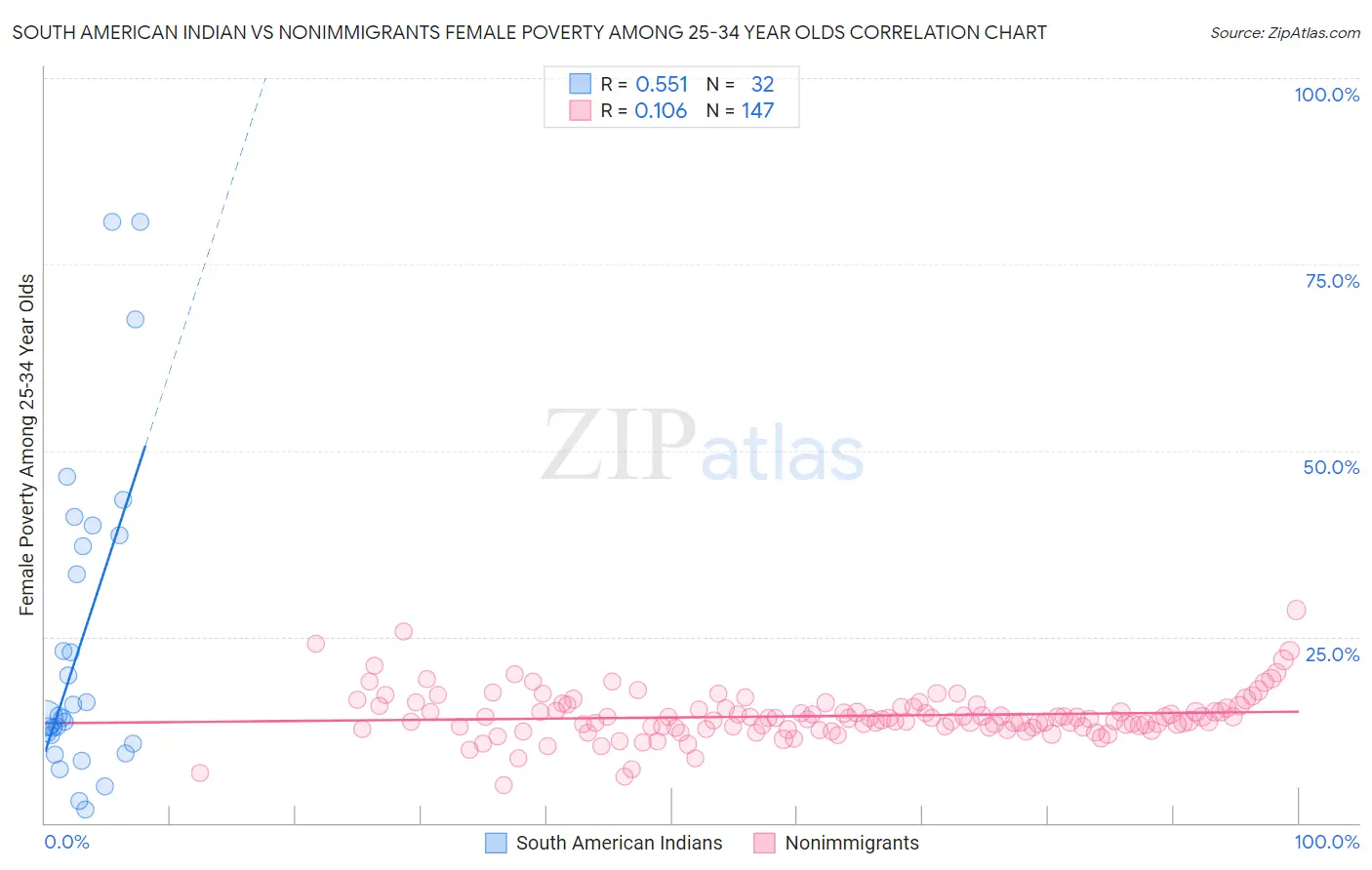 South American Indian vs Nonimmigrants Female Poverty Among 25-34 Year Olds