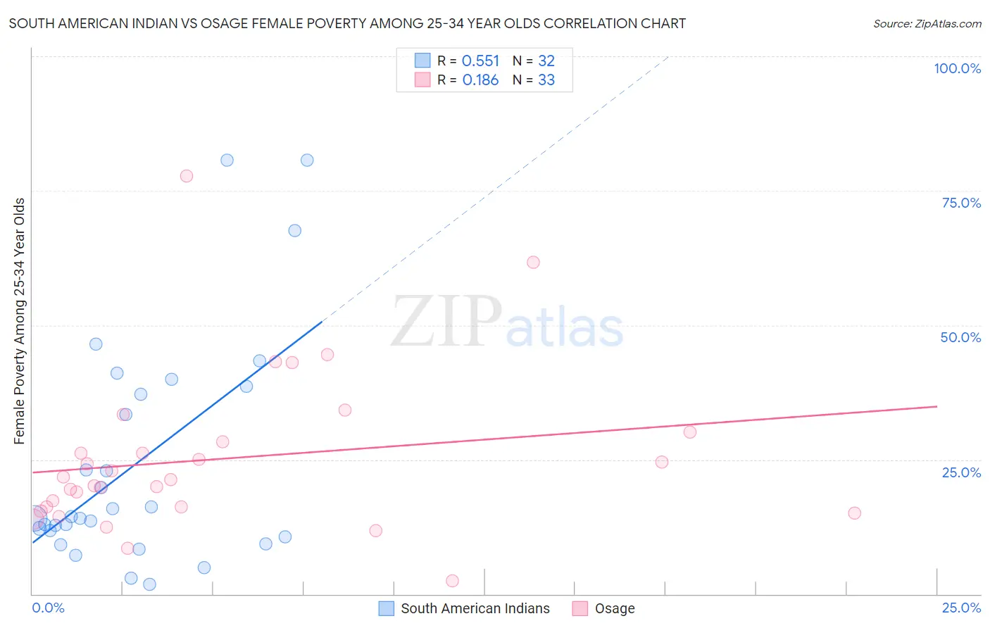 South American Indian vs Osage Female Poverty Among 25-34 Year Olds