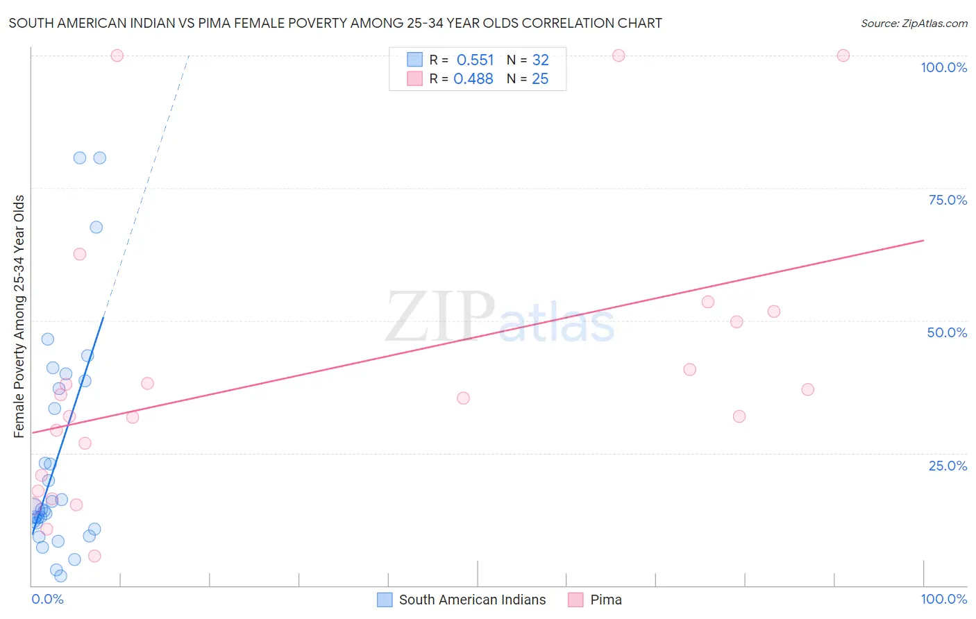 South American Indian vs Pima Female Poverty Among 25-34 Year Olds