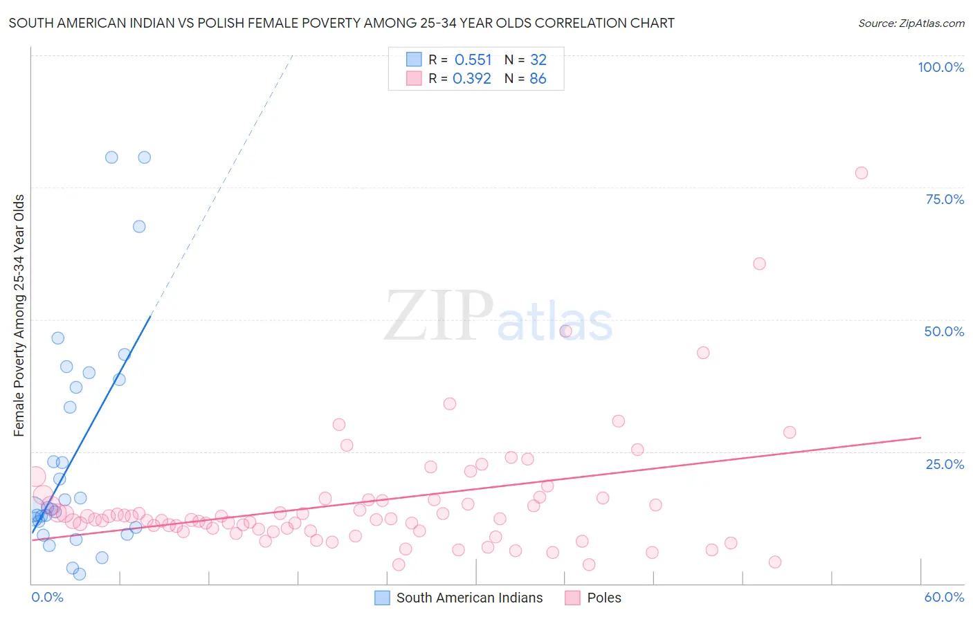 South American Indian vs Polish Female Poverty Among 25-34 Year Olds
