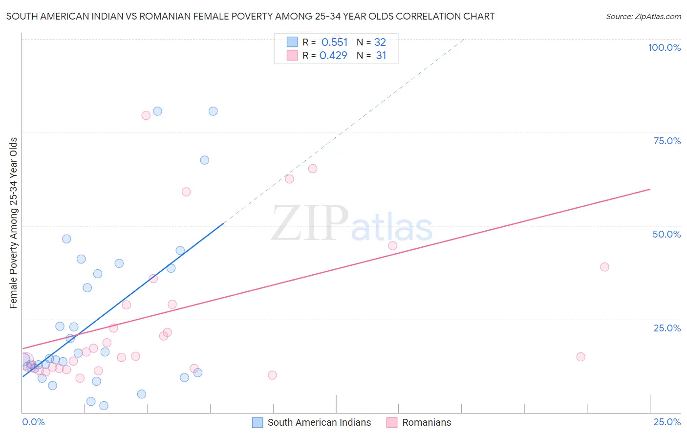 South American Indian vs Romanian Female Poverty Among 25-34 Year Olds