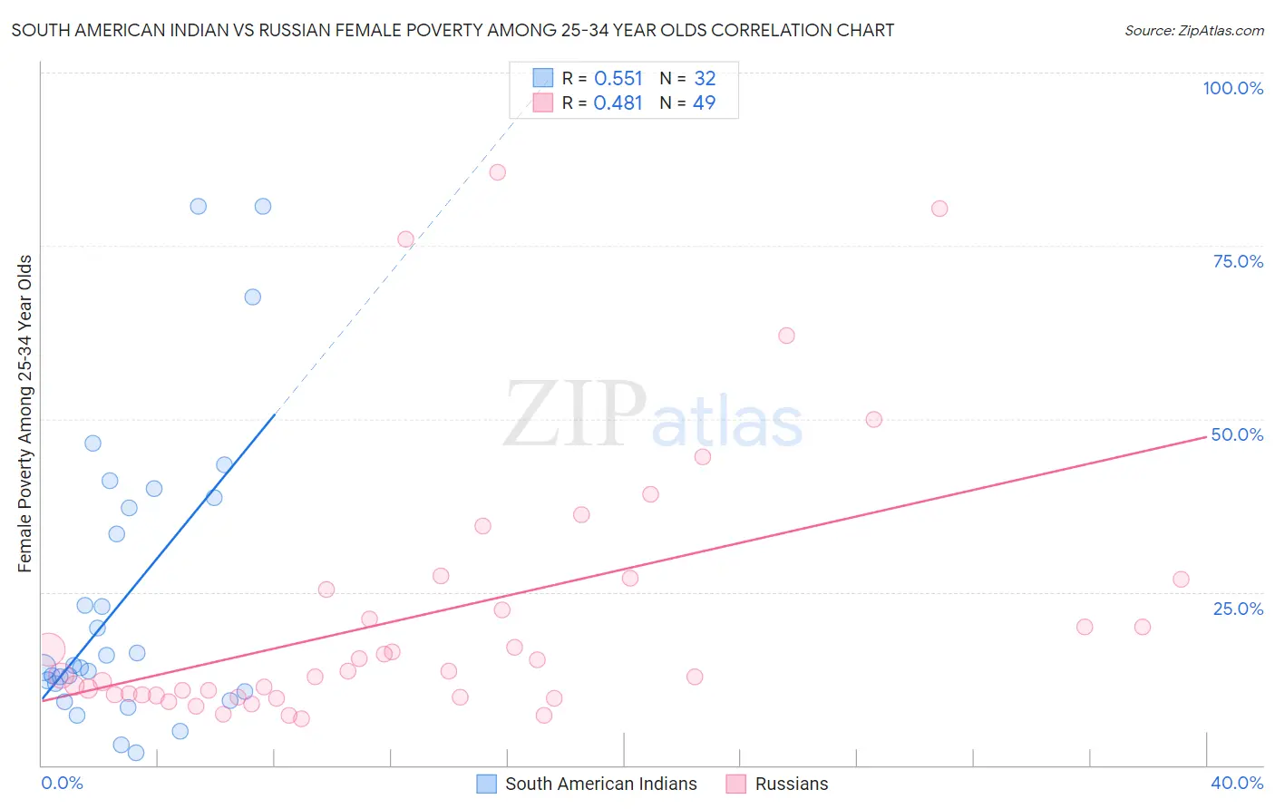 South American Indian vs Russian Female Poverty Among 25-34 Year Olds