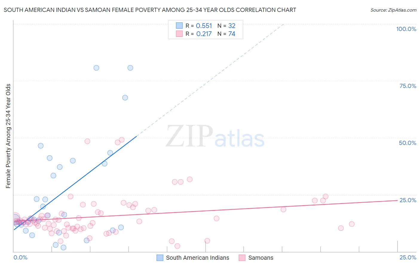 South American Indian vs Samoan Female Poverty Among 25-34 Year Olds