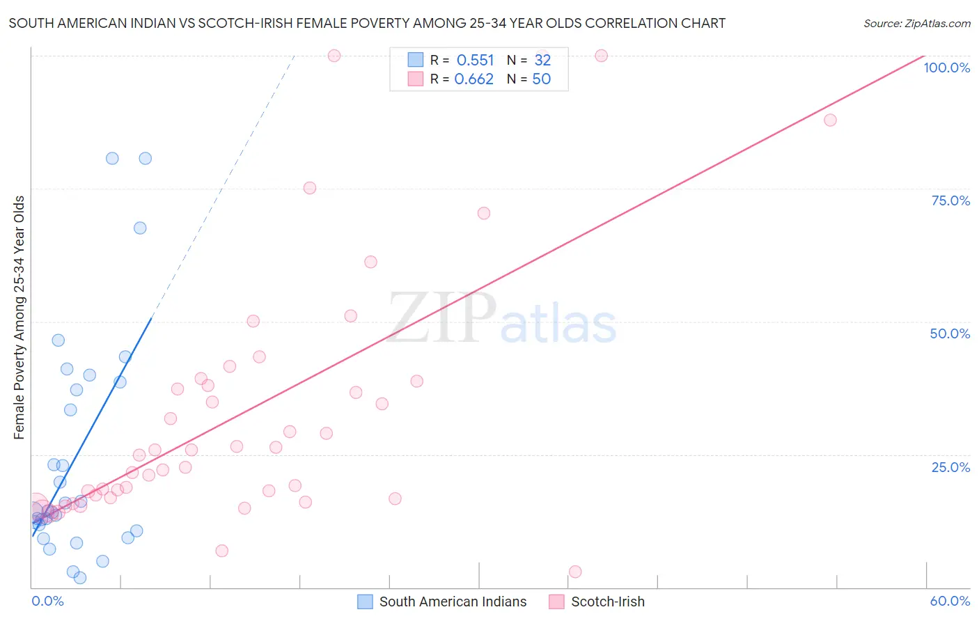 South American Indian vs Scotch-Irish Female Poverty Among 25-34 Year Olds