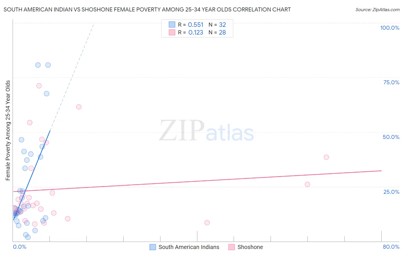 South American Indian vs Shoshone Female Poverty Among 25-34 Year Olds