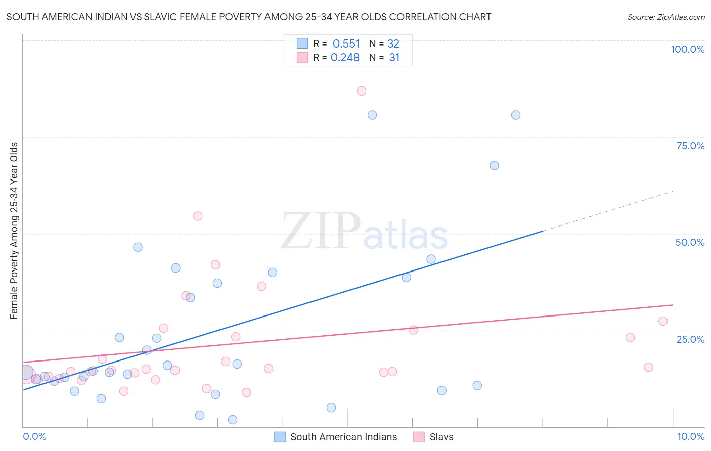 South American Indian vs Slavic Female Poverty Among 25-34 Year Olds