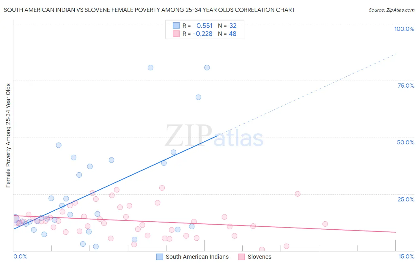 South American Indian vs Slovene Female Poverty Among 25-34 Year Olds