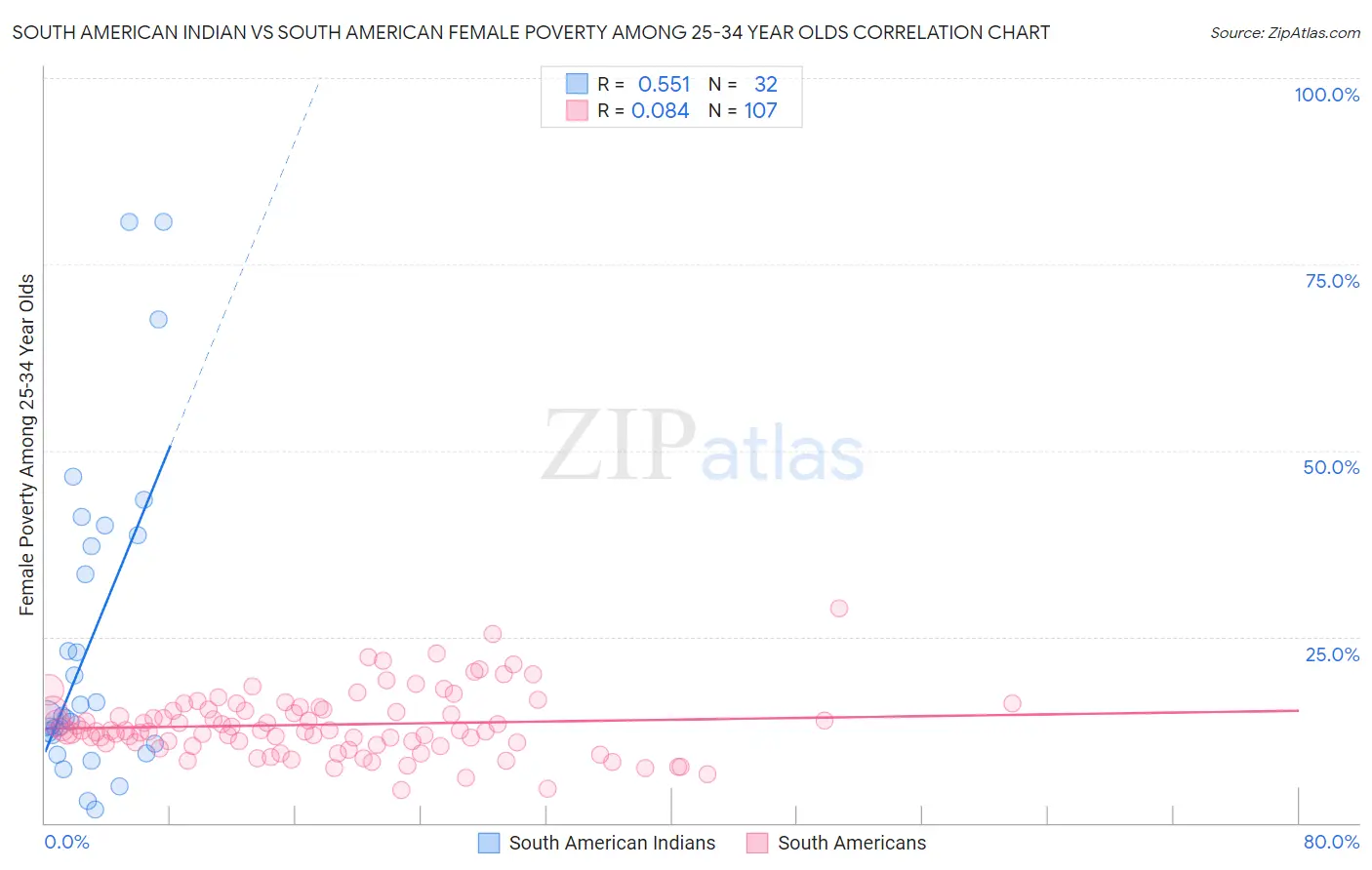 South American Indian vs South American Female Poverty Among 25-34 Year Olds