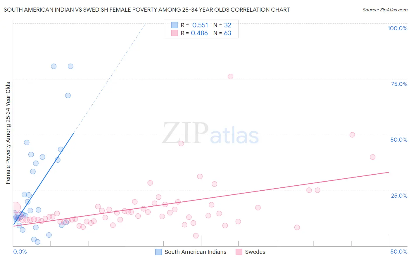South American Indian vs Swedish Female Poverty Among 25-34 Year Olds