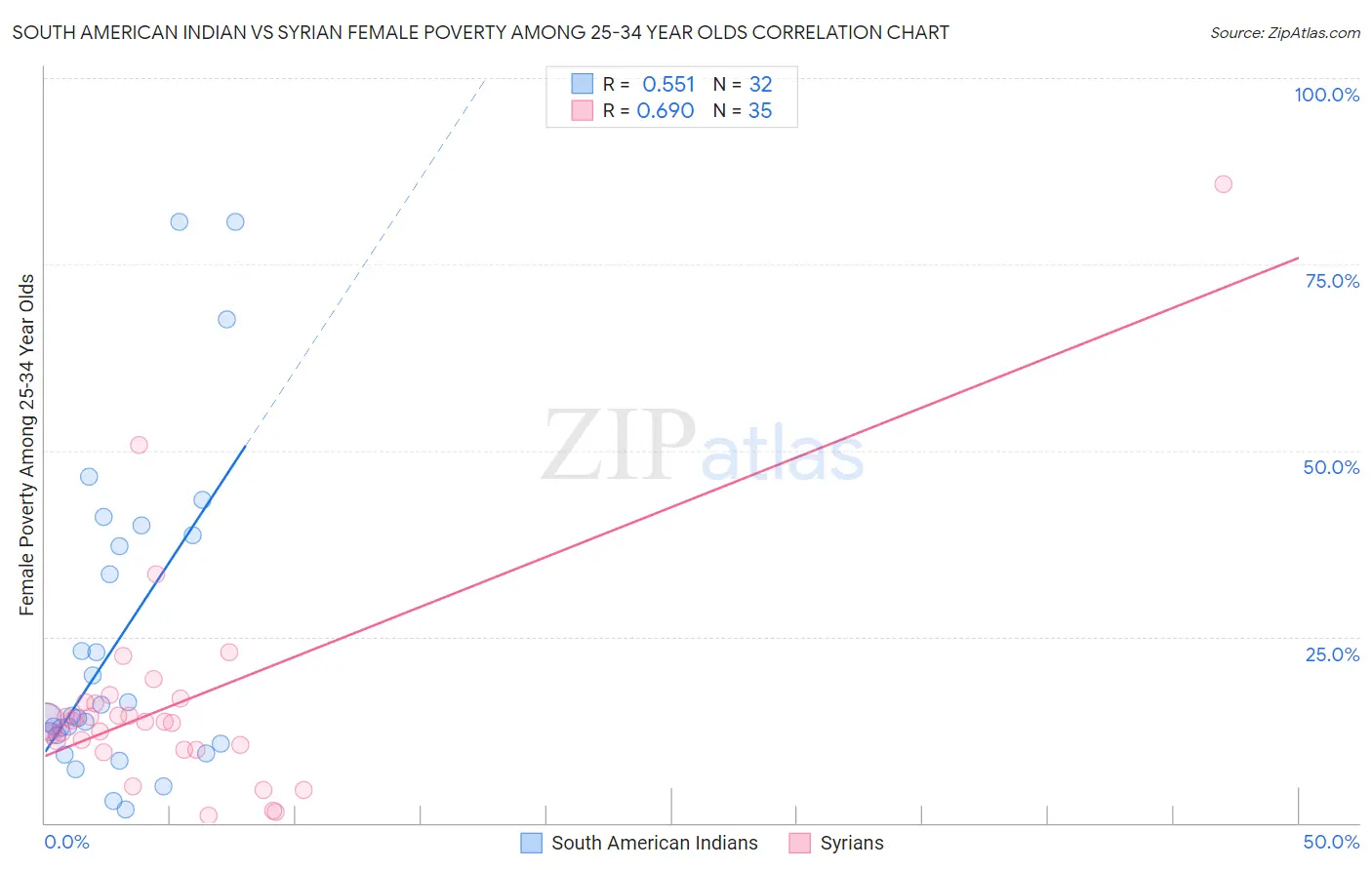 South American Indian vs Syrian Female Poverty Among 25-34 Year Olds
