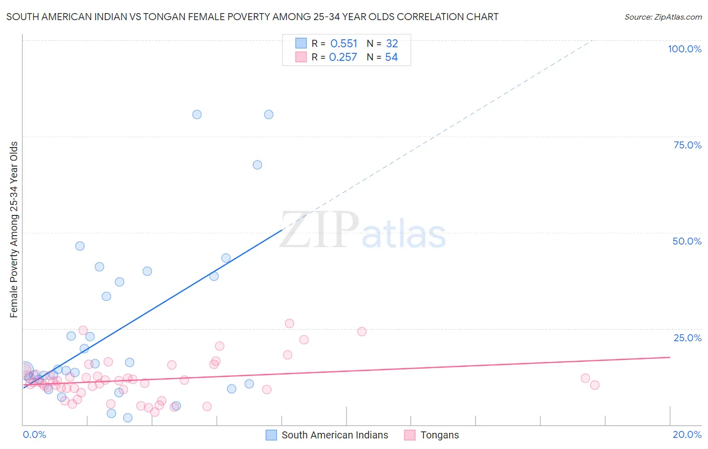 South American Indian vs Tongan Female Poverty Among 25-34 Year Olds