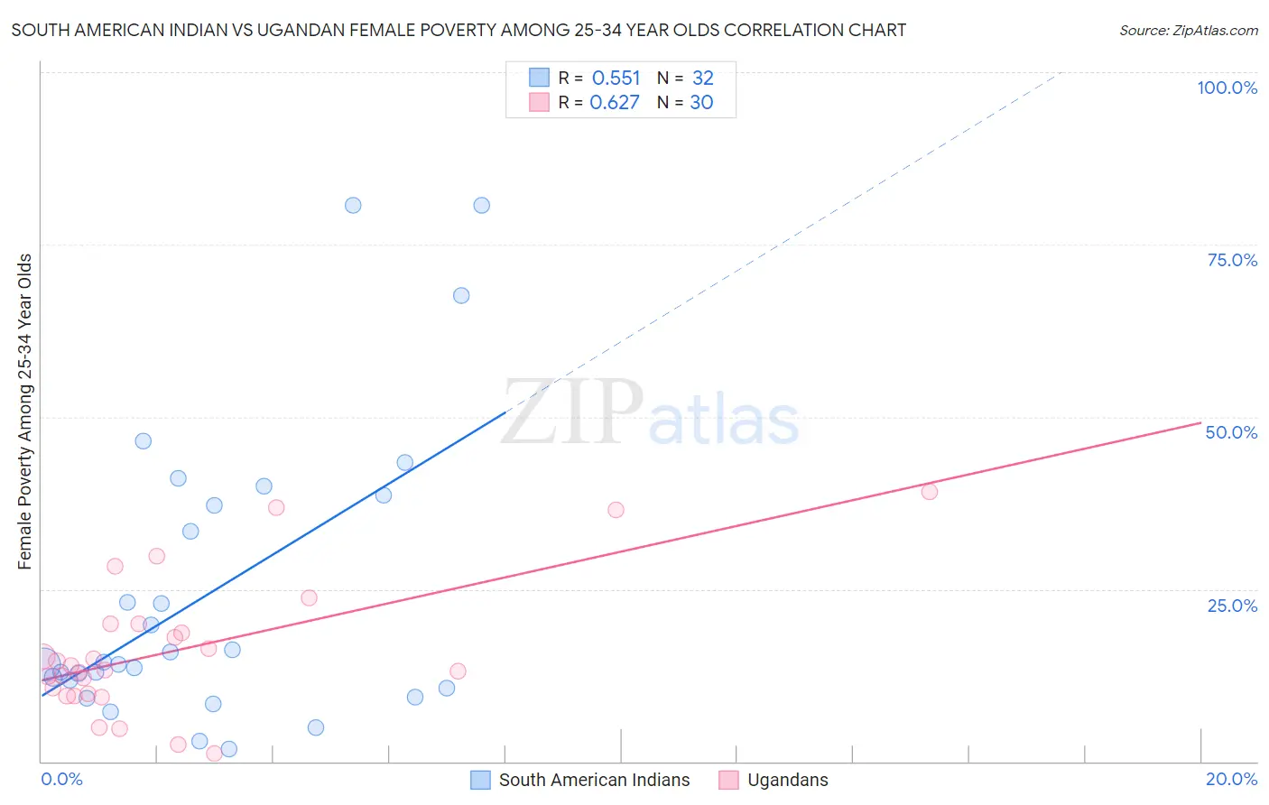South American Indian vs Ugandan Female Poverty Among 25-34 Year Olds