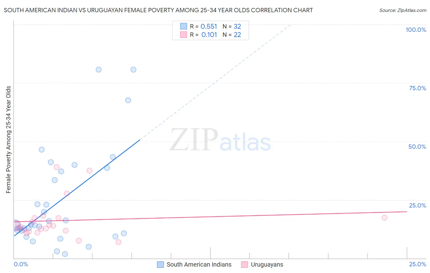 South American Indian vs Uruguayan Female Poverty Among 25-34 Year Olds