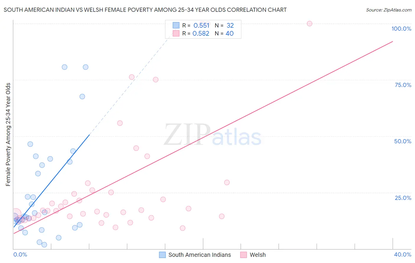 South American Indian vs Welsh Female Poverty Among 25-34 Year Olds