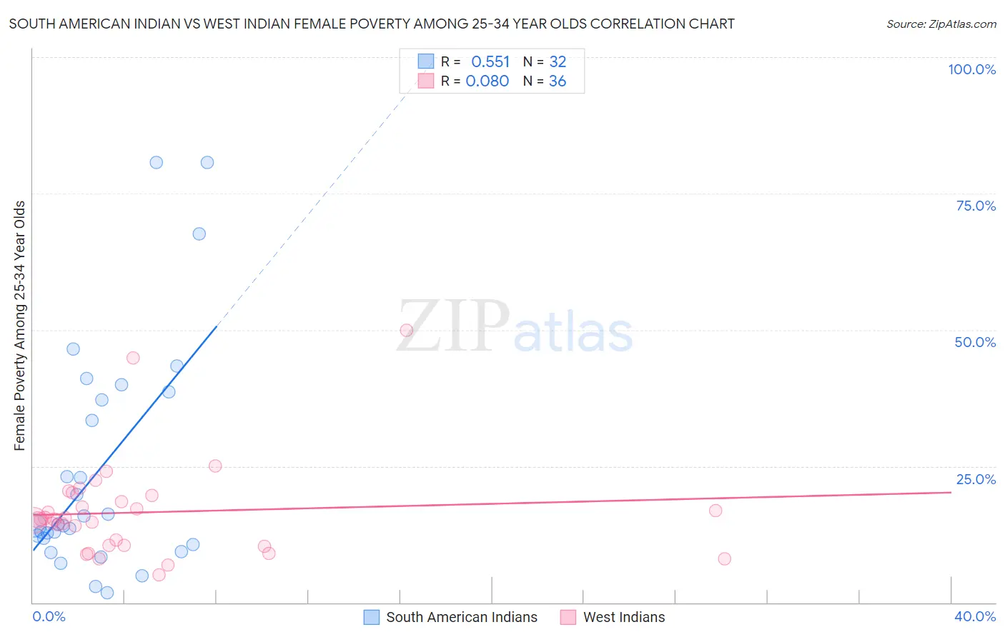 South American Indian vs West Indian Female Poverty Among 25-34 Year Olds
