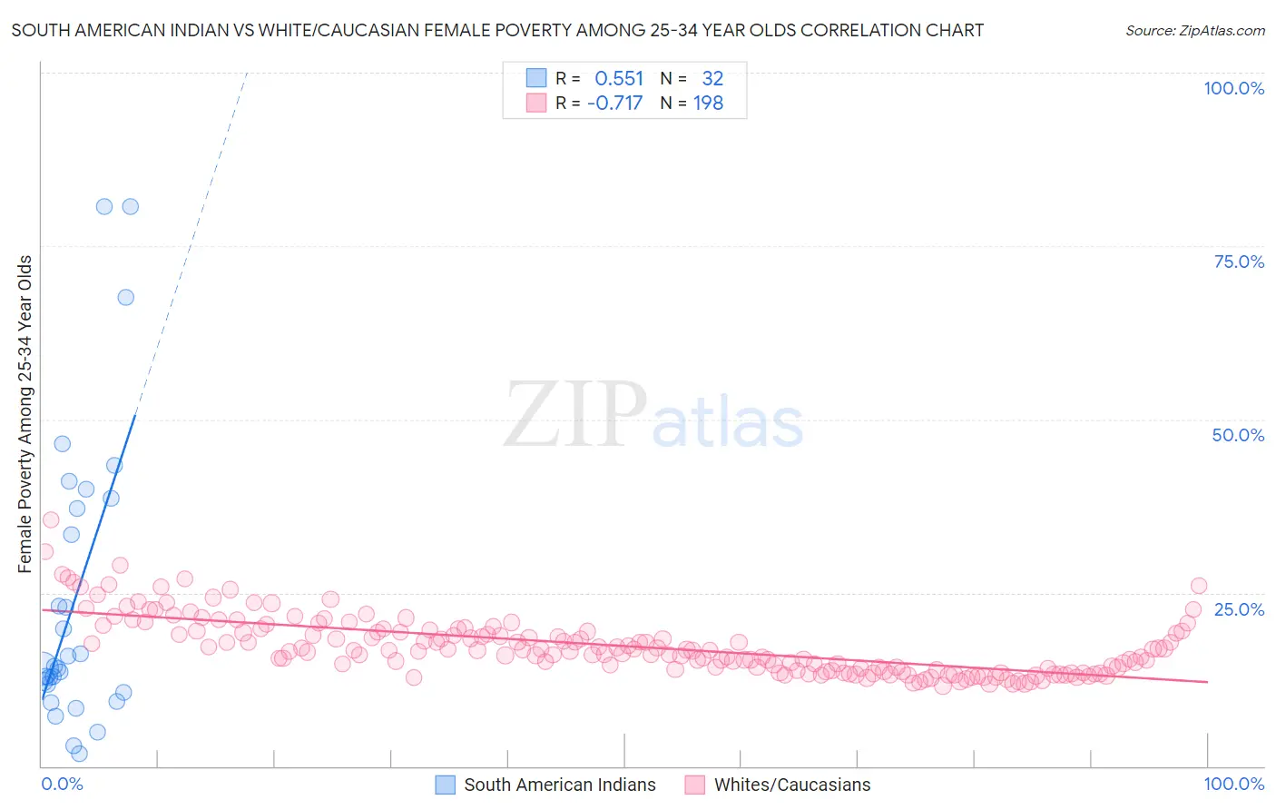 South American Indian vs White/Caucasian Female Poverty Among 25-34 Year Olds