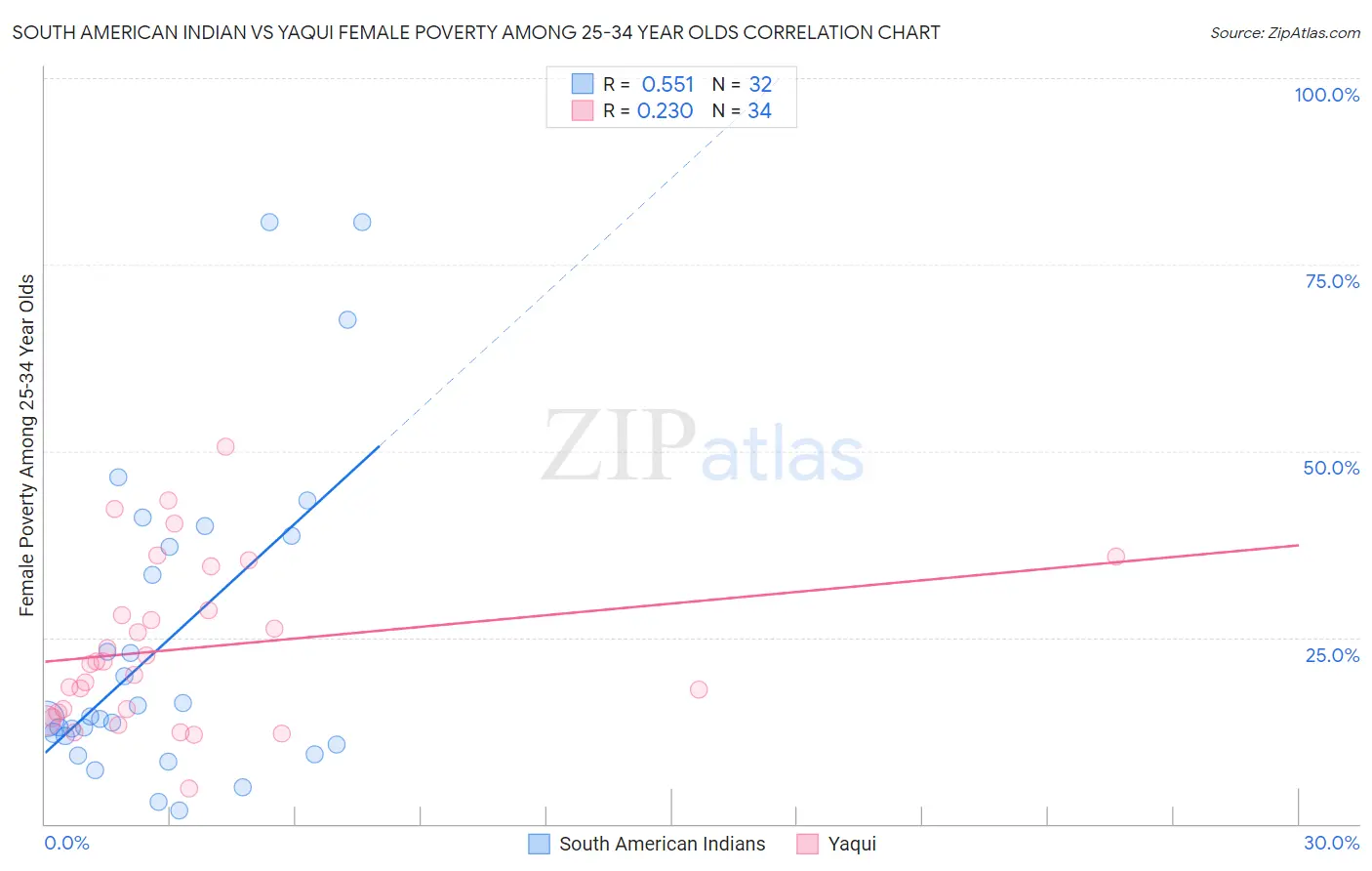 South American Indian vs Yaqui Female Poverty Among 25-34 Year Olds