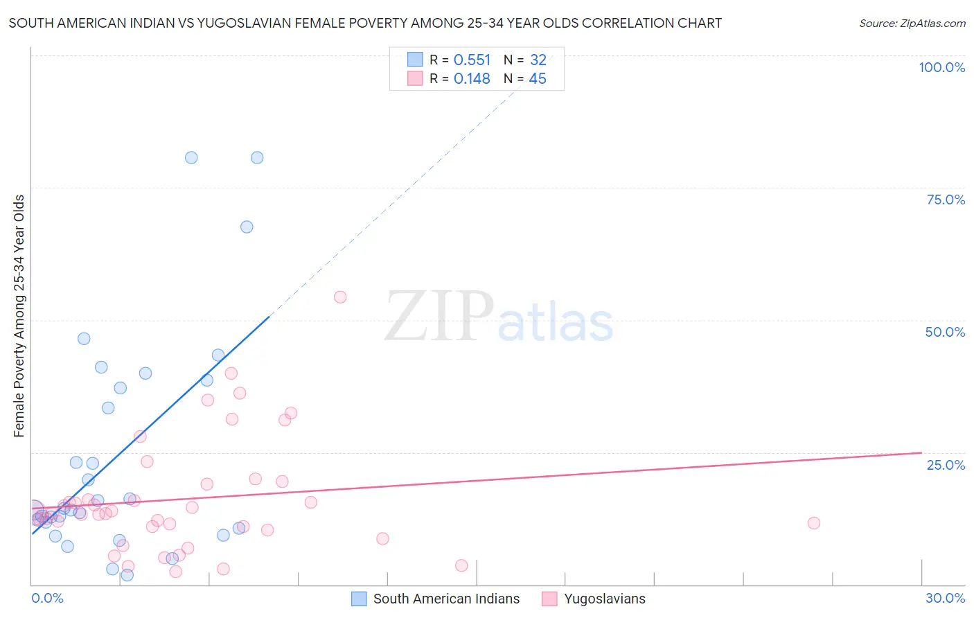 South American Indian vs Yugoslavian Female Poverty Among 25-34 Year Olds