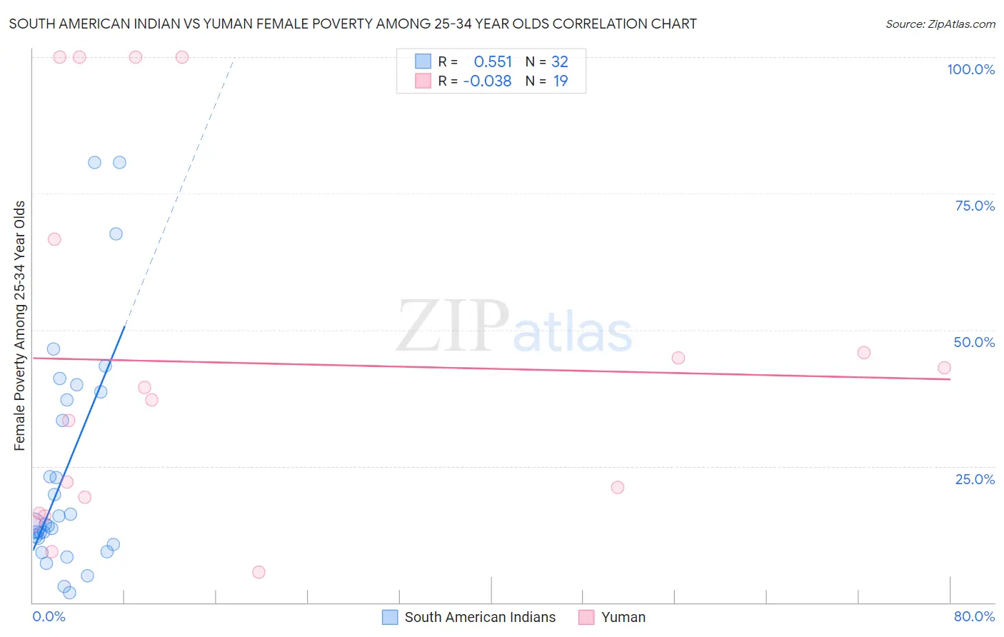 South American Indian vs Yuman Female Poverty Among 25-34 Year Olds