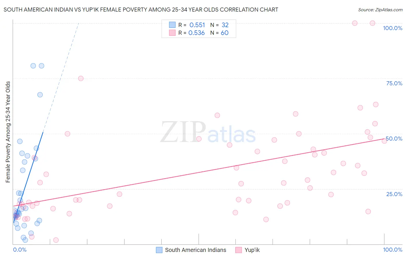 South American Indian vs Yup'ik Female Poverty Among 25-34 Year Olds