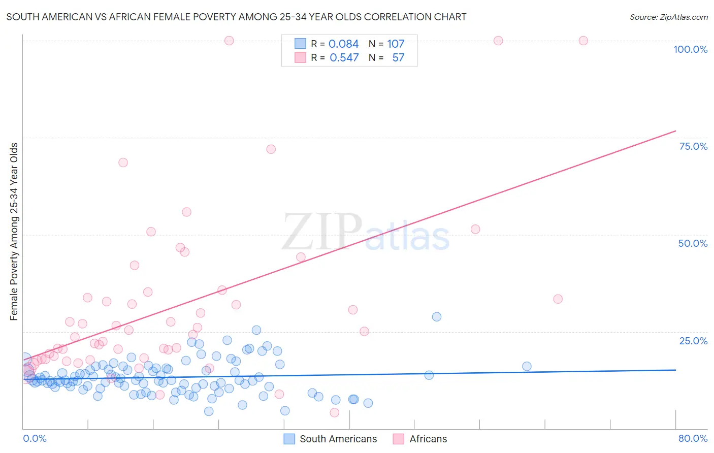 South American vs African Female Poverty Among 25-34 Year Olds