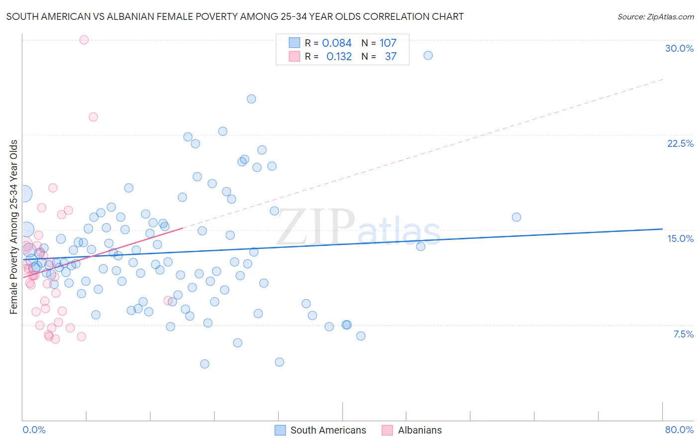 South American vs Albanian Female Poverty Among 25-34 Year Olds