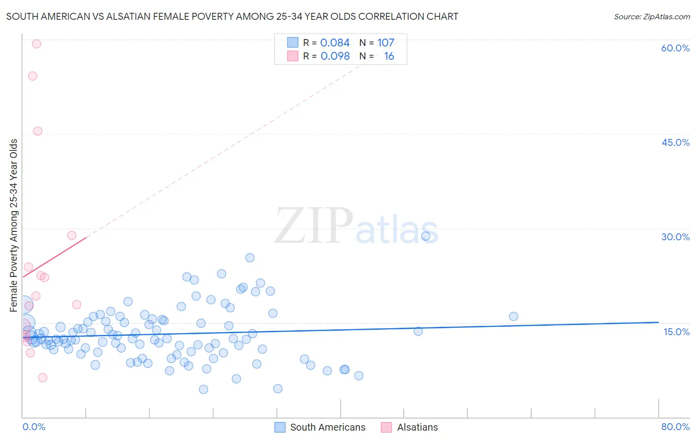 South American vs Alsatian Female Poverty Among 25-34 Year Olds
