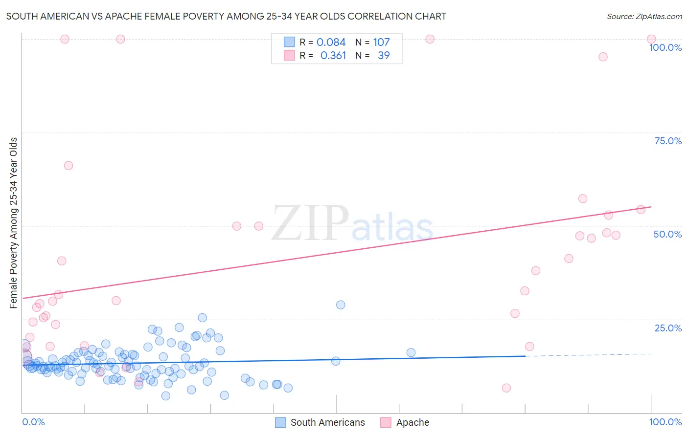 South American vs Apache Female Poverty Among 25-34 Year Olds