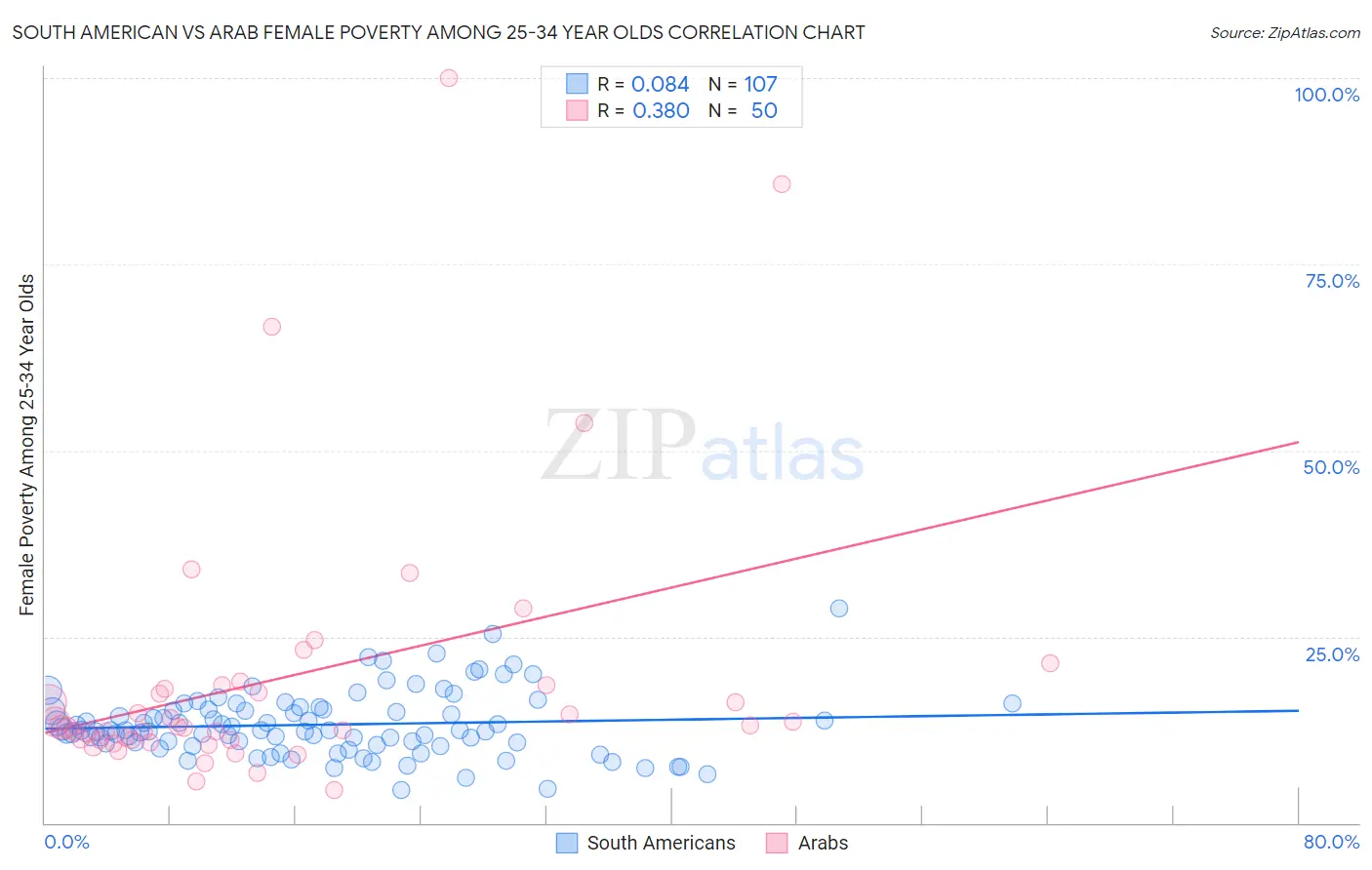 South American vs Arab Female Poverty Among 25-34 Year Olds
