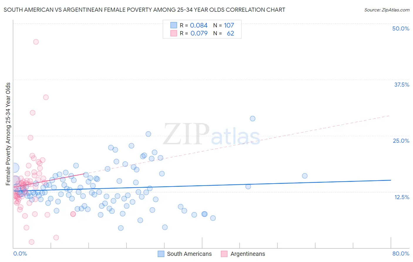 South American vs Argentinean Female Poverty Among 25-34 Year Olds