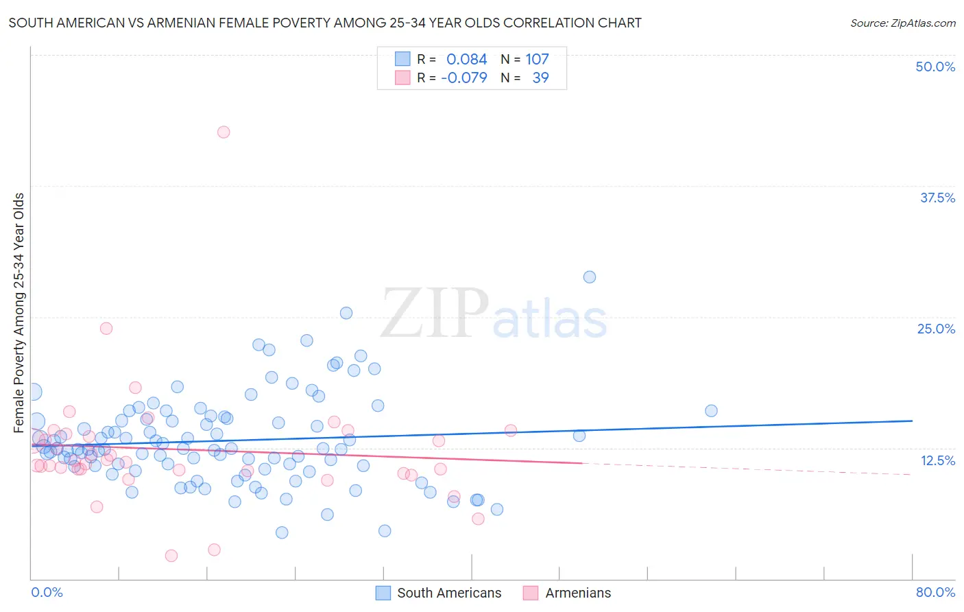 South American vs Armenian Female Poverty Among 25-34 Year Olds