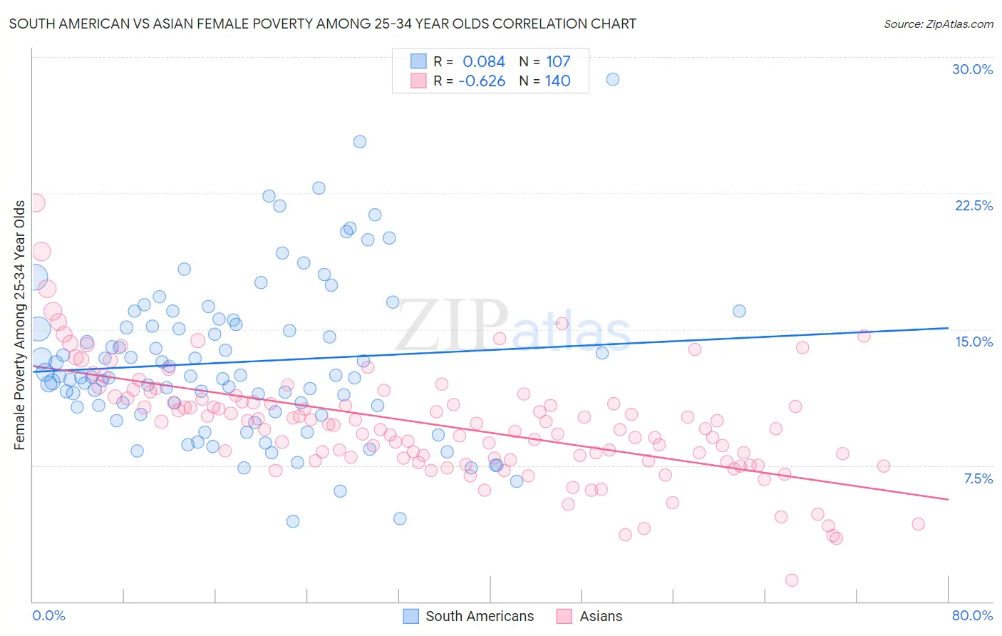 South American vs Asian Female Poverty Among 25-34 Year Olds